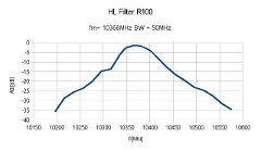 Frequenzgang HL Filter 10.368 GHz